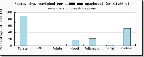 folate, dfe and nutritional content in folic acid in pasta